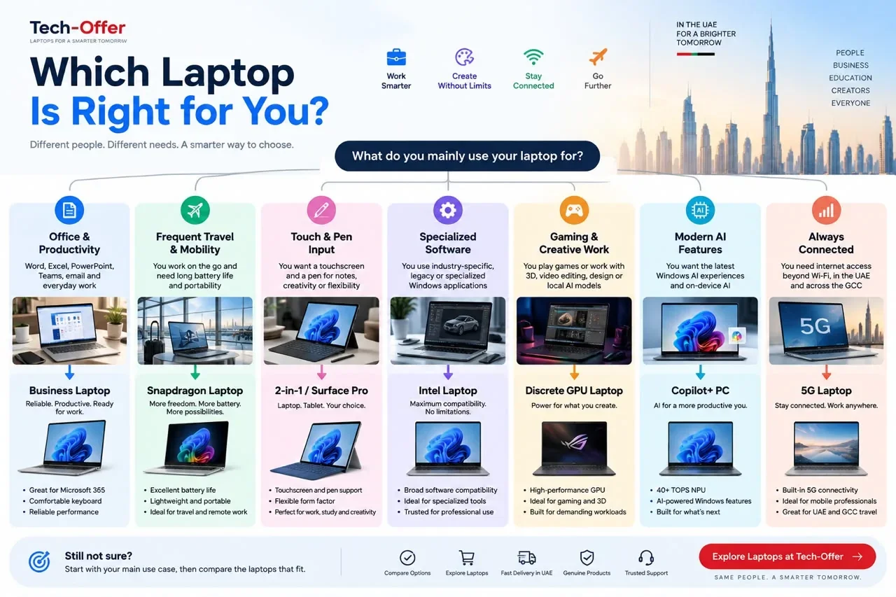 Decision chart matching seven laptop use cases in the UAE to the right type of machine